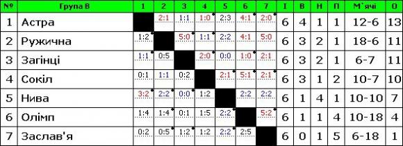 Чемпіонат Хмельниччини з футболу: центральний матч туру мало не зірвали вболівальники, фото №1 на сайті vsim.ua