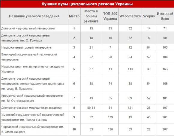 ДонНУ визнали найкращим вузом центрального регіону України, фото №1 на сайті 20minut.ua