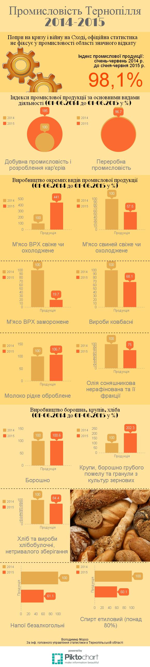 Наскільки "відкотилася" промисловість Тернопілля, фото №1 на сайті 20minut.ua