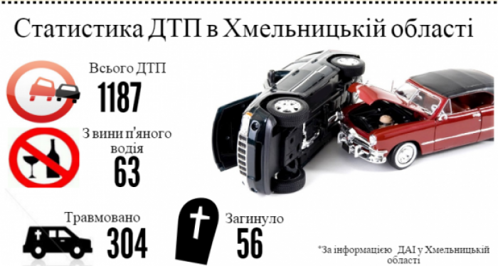 Найстрашніші ДТП 2015 року на Хмельниччині - загинуло 56 людей, фото №1 на сайті vsim.ua