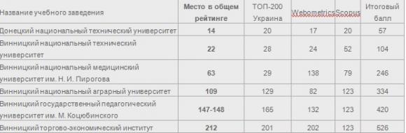 Рейтинг вінницький вузів, фото №1 на сайті 20minut.ua