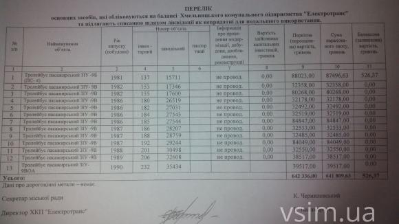 У Хмельницькому спишуть аварійні тролейбуси, яким більше 25 років, фото №1 на сайті vsim.ua