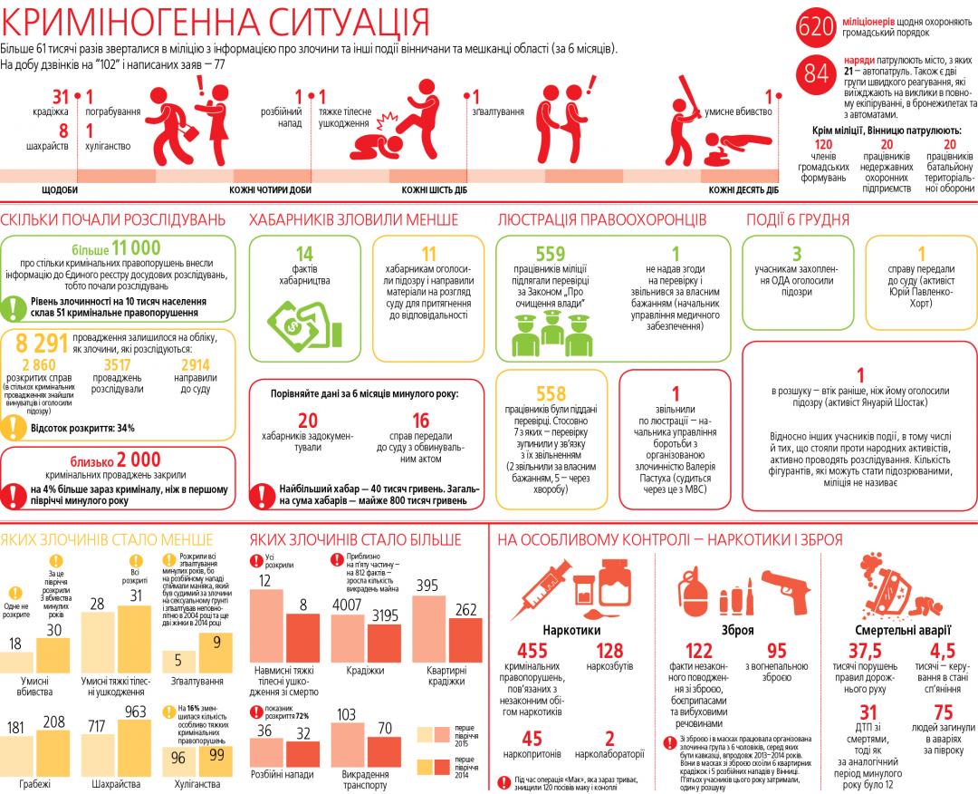 Вінницька злочинність в цифрах (ІНФОГРАФІКА), фото №1 на сайті 20minut.ua