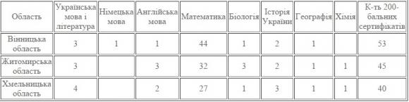 ЗНО завершилось. 44 вінничанина склали ЗНО з математики на 200 балів, фото №1 на сайті 20minut.ua