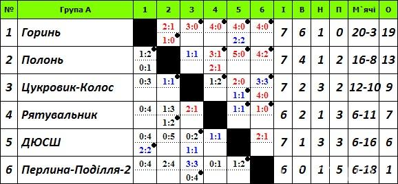 Чемпіонат Хмельниччини з футболу: аутсайдери псують плани фаворитів, фото №1 на сайті vsim.ua