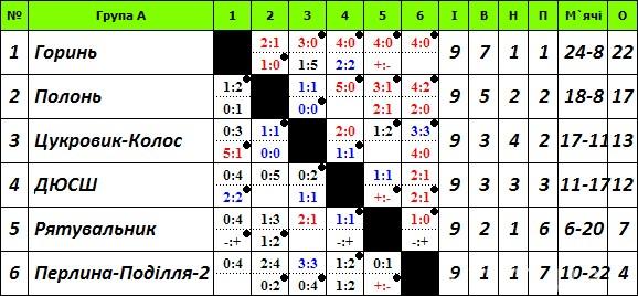 Чемпіонат Хмельниччини з футболу: «Горинь» вперше програє, фото №1 на сайті vsim.ua