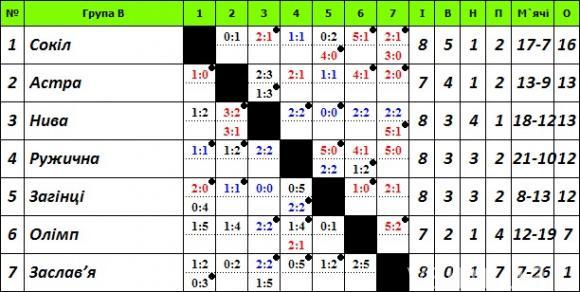Чемпіонат Хмельниччини з футболу: аутсайдери псують плани фаворитів, фото №2 на сайті vsim.ua
