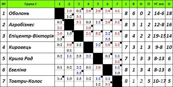 Чемпіонат Хмельниччини з футболу: аутсайдери псують плани фаворитів, фото №3 на сайті vsim.ua