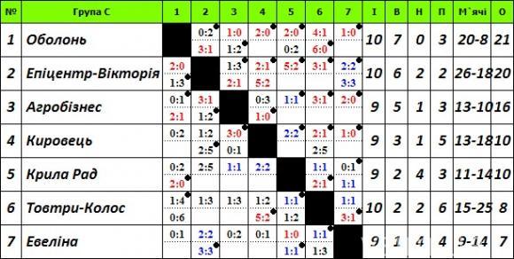 Чемпіонат Хмельниччини з футболу: «Горинь» вперше програє, фото №3 на сайті vsim.ua