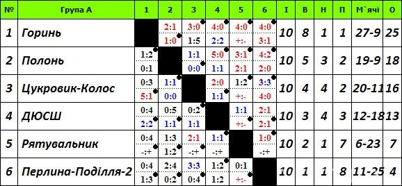 Чемпіонат Хмельниччини з футболу: на «Сокіл» очікують вирішальні матчі, фото №1 на сайті vsim.ua