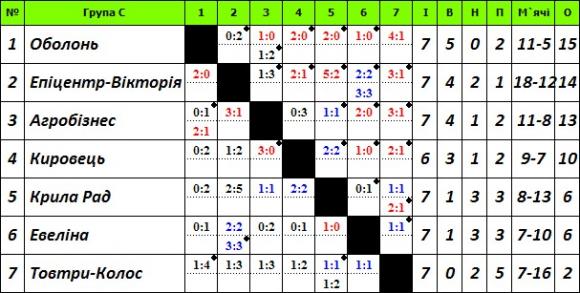 Чемпіонат Хмельниччини з футболу: усі лідери втрачають очки, фото №3 на сайті vsim.ua