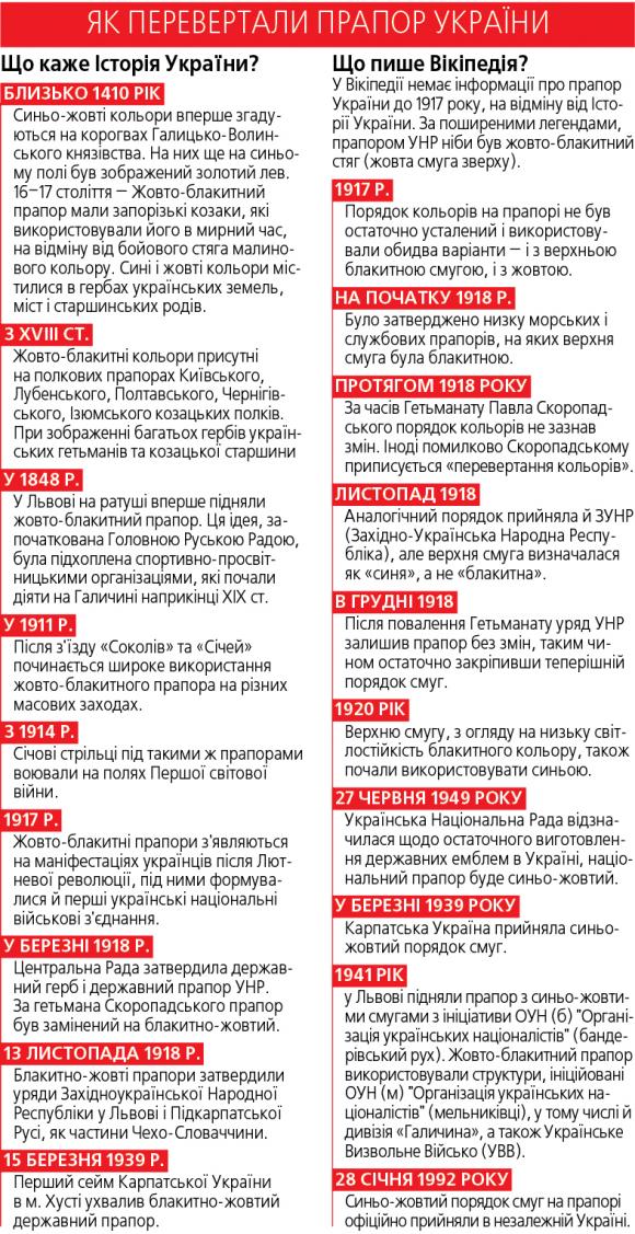 Прапор України. Який колір має бути зверху? на сайті 20minut.ua Прапор України. Який колір має бути зверху?, фото №4 на сайті 20minut.ua