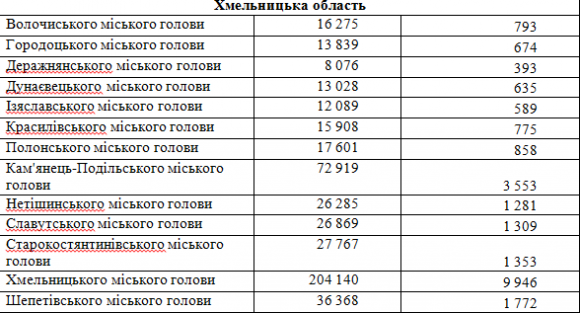 Скільки знадобиться грошей, щоб стати кандидатом на посаду мера Хмельницького, фото №1 на сайті vsim.ua