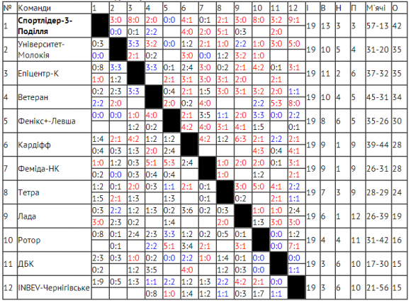 «Спортлідер-3-Поділля» втратив шанс достроково стати чемпіоном Хмельницького з футболу, фото №1 на сайті vsim.ua