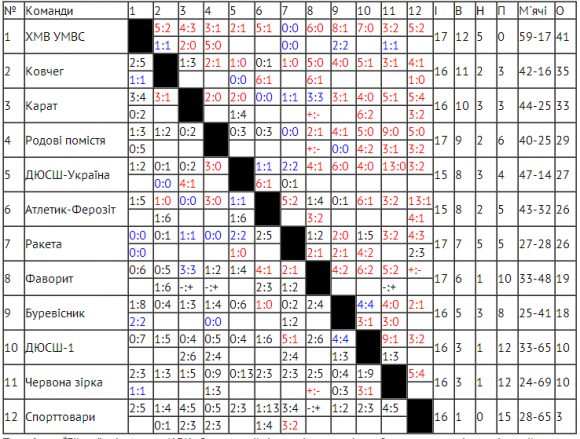 «Спортлідер-3-Поділля» втратив шанс достроково стати чемпіоном Хмельницького з футболу, фото №2 на сайті vsim.ua