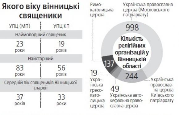 Вінничанин в 19 років став священником. Тепер служить в двох церквах, фото №6 на сайті 20minut.ua