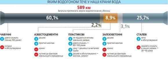 Якими трубами “приходить” питна вода до вінничан?, фото №1 на сайті 20minut.ua