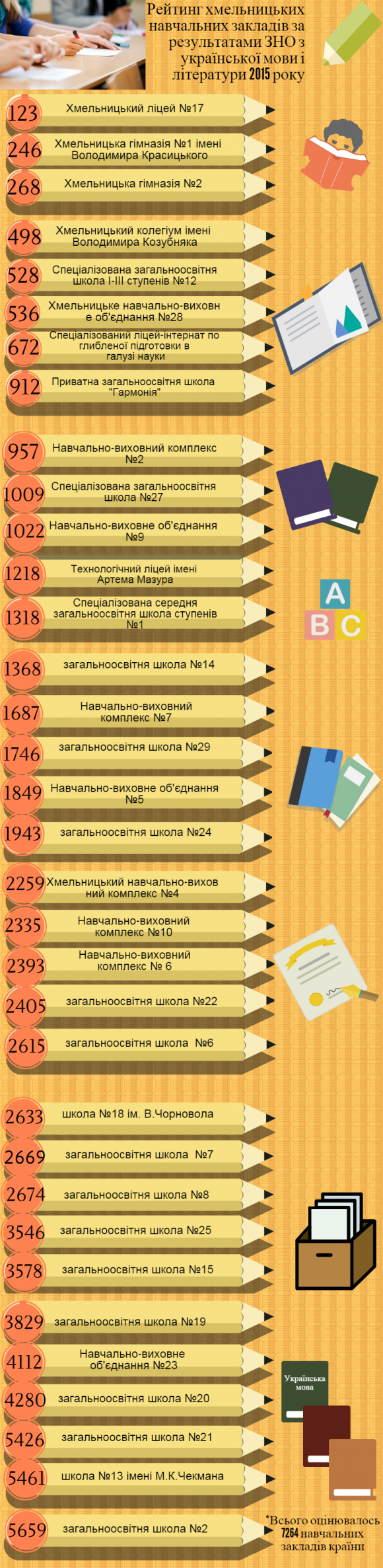 Жодна школа Хмельницького не увійшла в ТОП-100 за результатами ЗНО, фото №1 на сайті vsim.ua