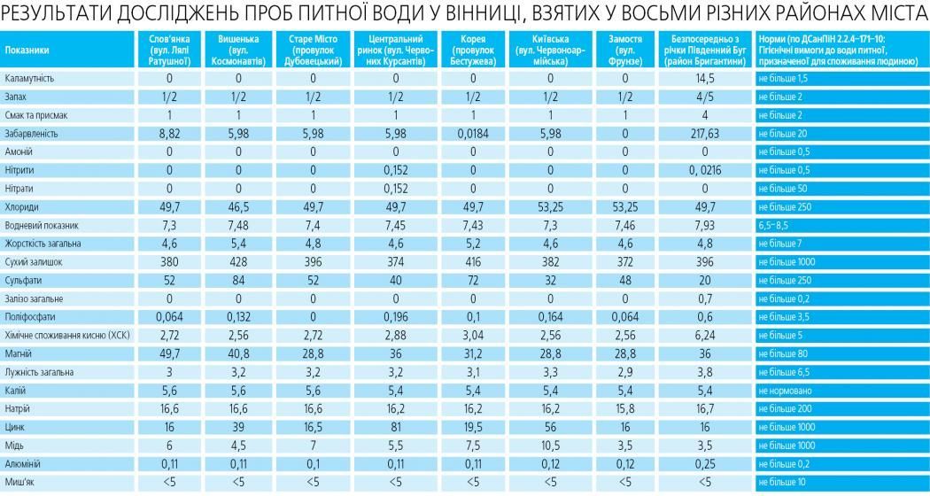 Журналісти RIA дослідили воду з крана у незалежній лабораторії, фото №1 на сайті 20minut.ua