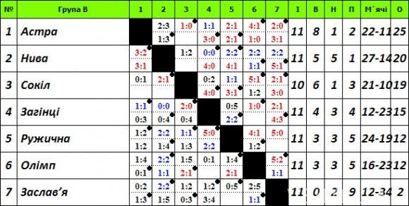 Чемпіонат Хмельниччини з футболу: центральний матч туру так і не дограли, фото №1 на сайті vsim.ua