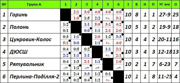 Чемпіонат Хмельниччини з футболу: визначилися всі учасники другої стадії, фото №1 на сайті vsim.ua