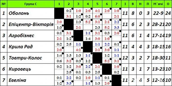 Чемпіонат Хмельниччини з футболу: центральний матч туру так і не дограли, фото №2 на сайті vsim.ua