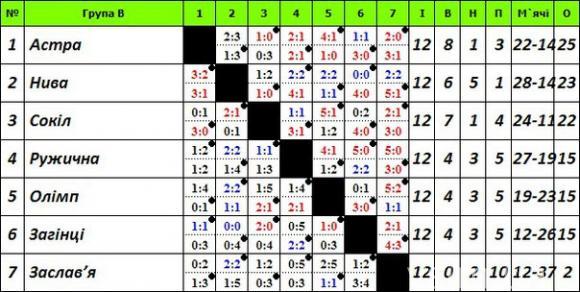 Чемпіонат Хмельниччини з футболу: визначилися всі учасники другої стадії, фото №2 на сайті vsim.ua