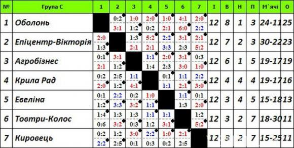 Чемпіонат Хмельниччини з футболу: визначилися всі учасники другої стадії, фото №3 на сайті vsim.ua