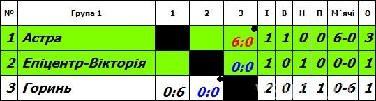 Чемпіонат області з футболу: «Астра» стає першим півфіналістом, фото №1 на сайті vsim.ua