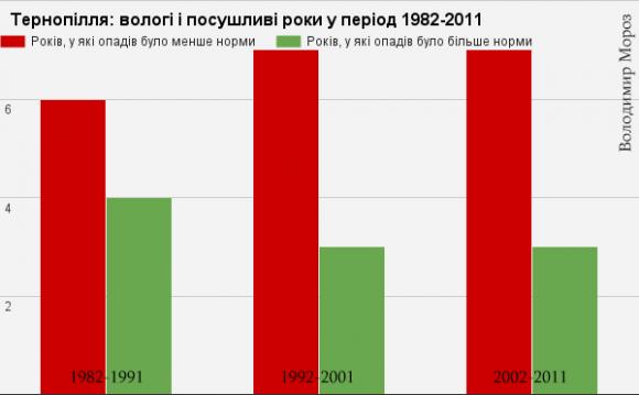 Чи загрожує зміна клімату: приклад Тернопільщини, фото №1 на сайті 20minut.ua