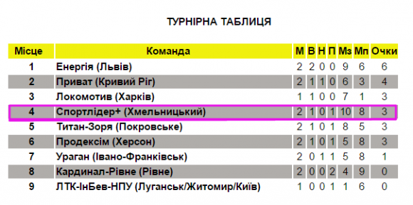 Хмельницький "Спортлідер+" знову програє львівській "Енергії", фото №3 на сайті vsim.ua