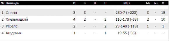РК «Хмельницький» перемагає в столиці, «Спортлідер+» в Кривому Розі, фото №1 на сайті vsim.ua