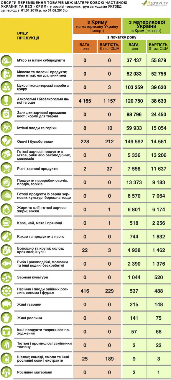 Цифра дня: 672 036 тонн продуктів ввезла Україна в Крим у 2015 році, фото №1 на сайті 20minut.ua