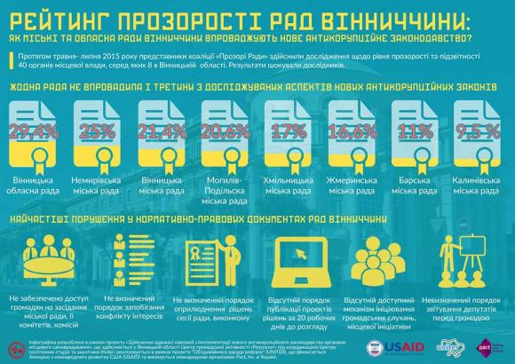 Вінниччина без корупції, закритості та гендерної нерівності, фото №3 на сайті 20minut.ua
