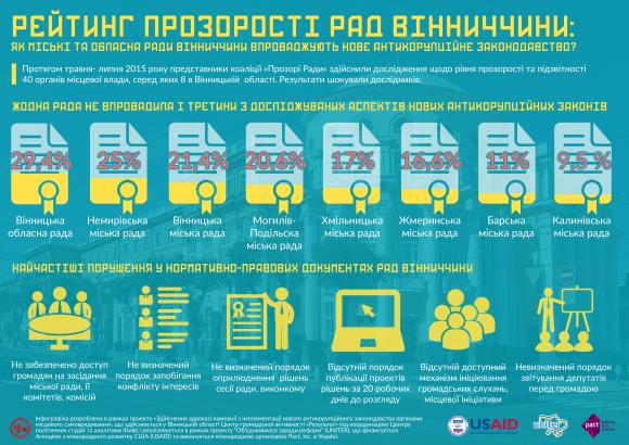 Завтра у Вінниці покажуть, як у області впроваджуються антикорупційні закони, фото №1 на сайті 20minut.ua