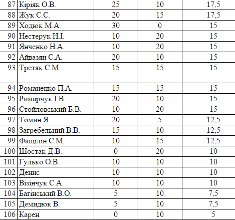 Битва логіки: переможці та рейтинг із 106 учасників, фото №6 на сайті 20minut.ua