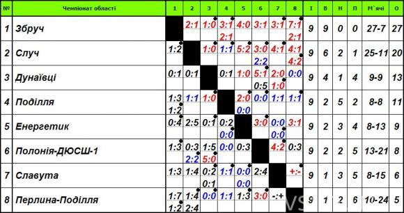 Чемпіонат Хмельниччини з футболу: “Збруч“ знову перемагає “Поділля“, фото №1 на сайті vsim.ua