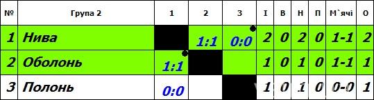 Фаворити футбольної першості Хмельниччини припиняють боротьбу, фото №2 на сайті vsim.ua