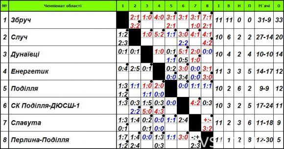 Хмельницька Прем’єр-ліга: хто боротиметься за трійку призерів, фото №1 на сайті vsim.ua