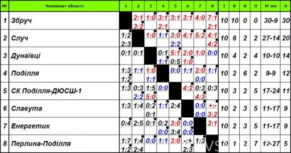 Хмельницька Прем’єр-ліга: «Збруч» перемагає «Случ», «Поділля» знову втрачає очки, фото №1 на сайті vsim.ua