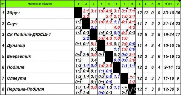 І таке буває: у Хмельницькому «Поділля» перемогло… «Поділля», фото №1 на сайті vsim.ua