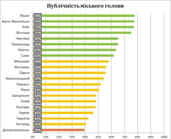 Індекс публічності 2015: плюси та мінуси роботи Вінницької мерії, фото №1 на сайті 20minut.ua