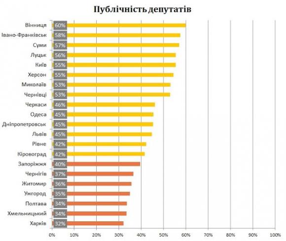 Індекс публічності 2015: плюси та мінуси роботи Вінницької мерії, фото №2 на сайті 20minut.ua