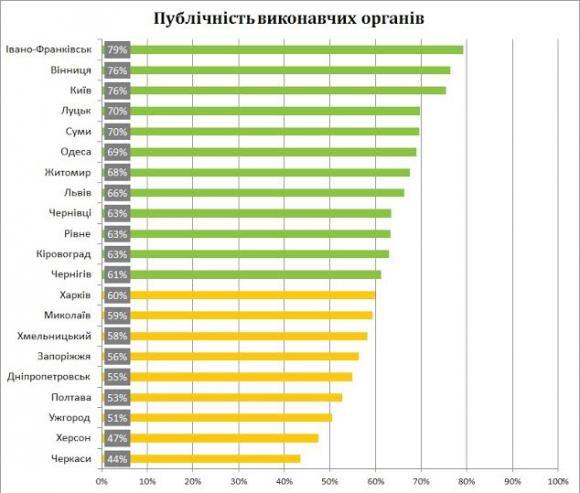Індекс публічності 2015: плюси та мінуси роботи Вінницької мерії, фото №3 на сайті 20minut.ua
