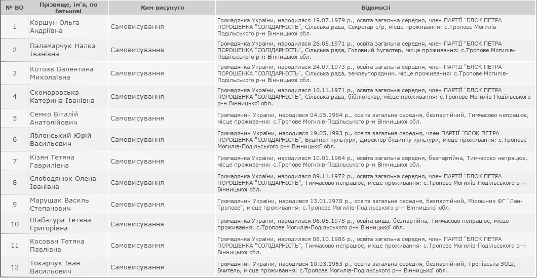 Офіційні результати виборів у вінницьких округах від ЦВК. Поки що лідирують жінки на сайті 20minut.ua Офіційні результати виборів у вінницьких округах від ЦВК. Поки що лідирують жінки, фото №1 на сайті 20minut.ua