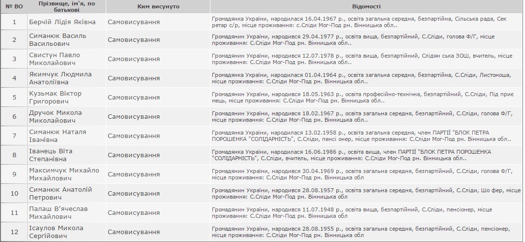 Офіційні результати виборів у вінницьких округах від ЦВК. Поки що лідирують жінки на сайті 20minut.ua Офіційні результати виборів у вінницьких округах від ЦВК. Поки що лідирують жінки, фото №2 на сайті 20minut.ua