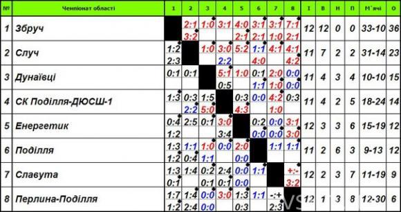 Прем’єр-ліга Хмельниччини: різні виступи хмельничан, фото №1 на сайті vsim.ua