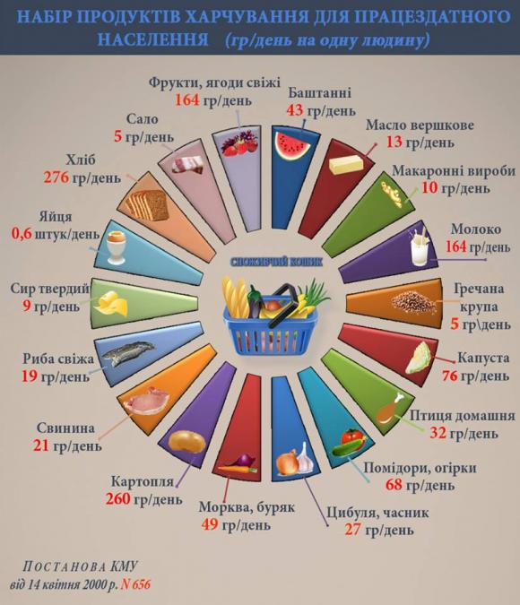 Прожитковий мінімум – перевірка на витривалість, фото №1 на сайті 20minut.ua