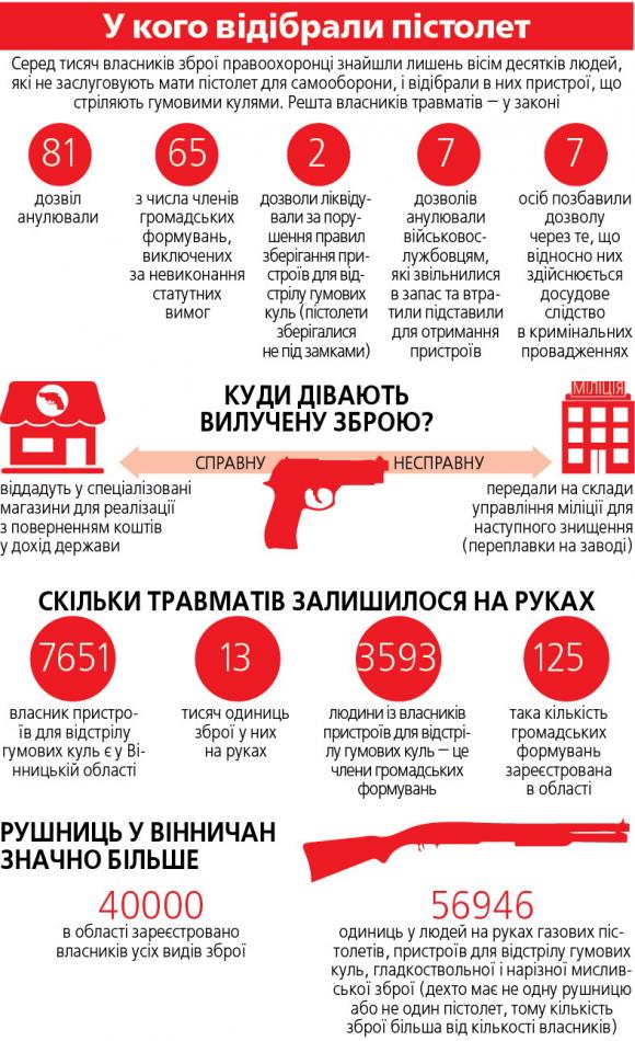 Резинострілів стало менше. В кого і за що міліція відібрала травматичні пістолети?, фото №1 на сайті 20minut.ua