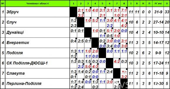 «Славута» не завадила «Збручу» достроково оформити чемпіонство, фото №1 на сайті vsim.ua